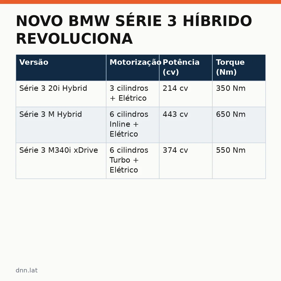 Infográfico - Novo BMW Série 3 híbrido revoluciona o mercado automotivo brasileiro