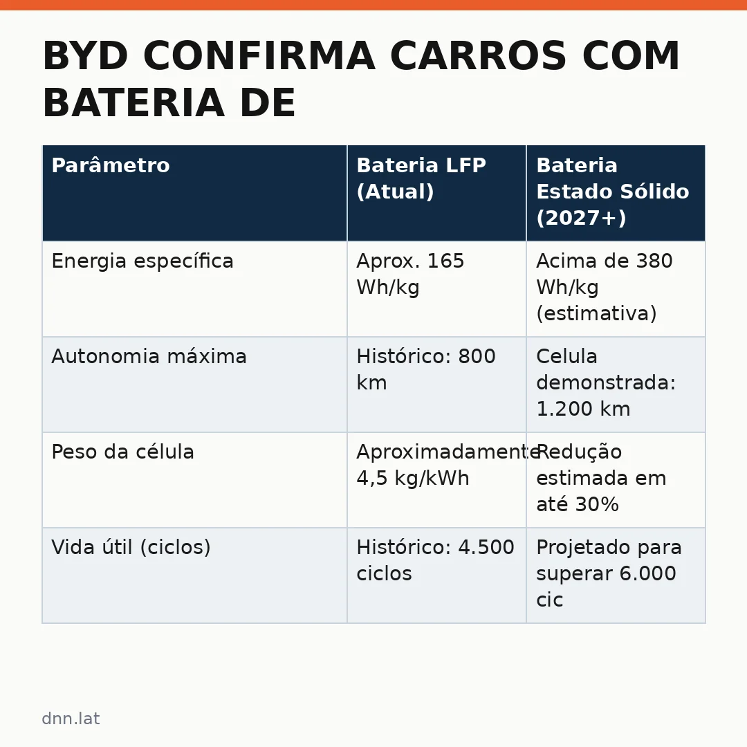 Infográfico - BYD confirma carros com bateria de estado sólido e autonomia de 1.200 km para lançamento em 2027