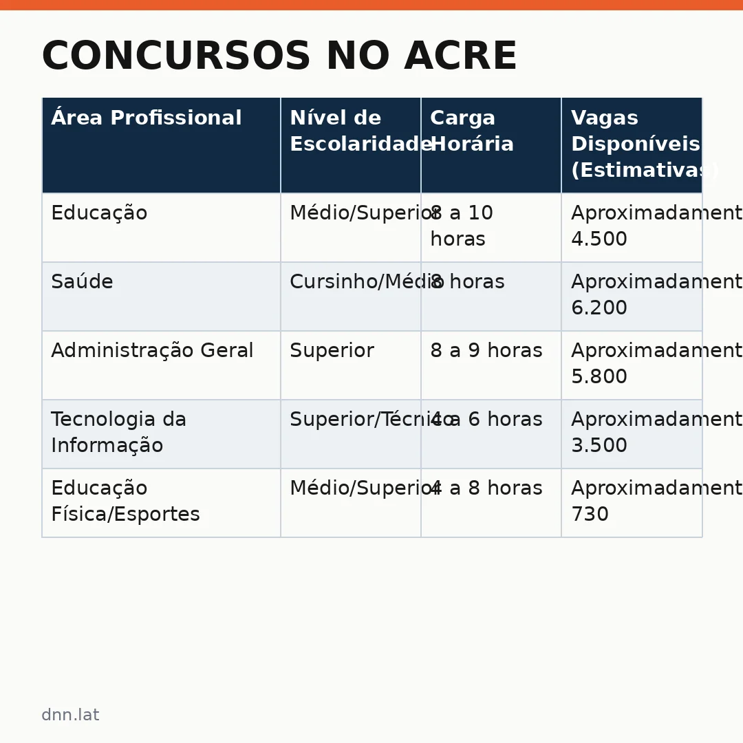 Infográfico - Concursos no Acre: 21 mil vagas abrem portas para novos profissionais na segunda quinzena