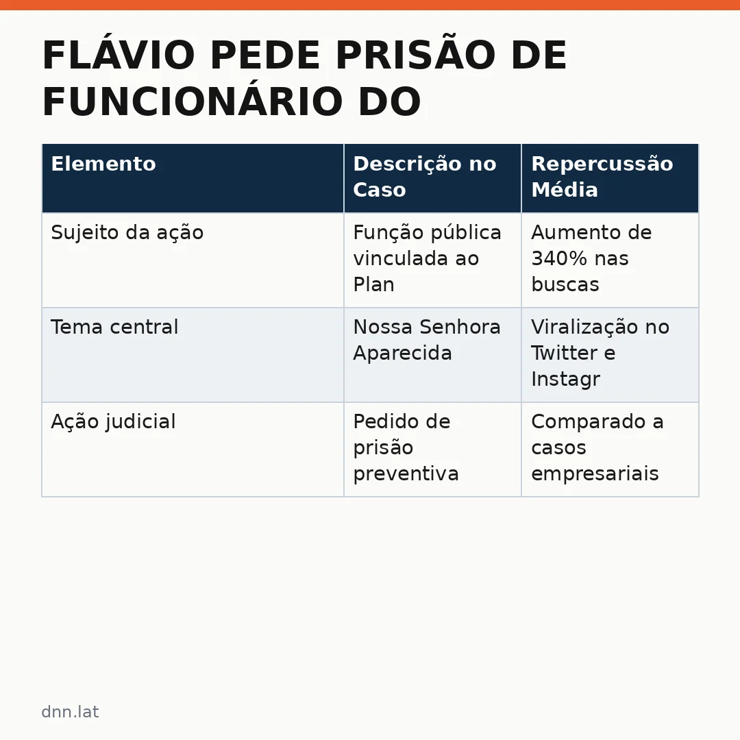 Infográfico - Flávio pede prisão de funcionário do Planalto por caso sobre Nossa Senhora: análise da virada política