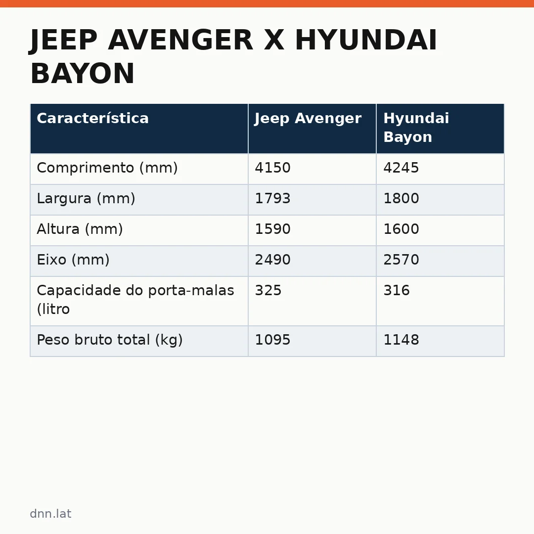 Infográfico - Jeep Avenger x Hyundai Bayon: comparativo completo entre os novos aventureiros de entrada no Brasil