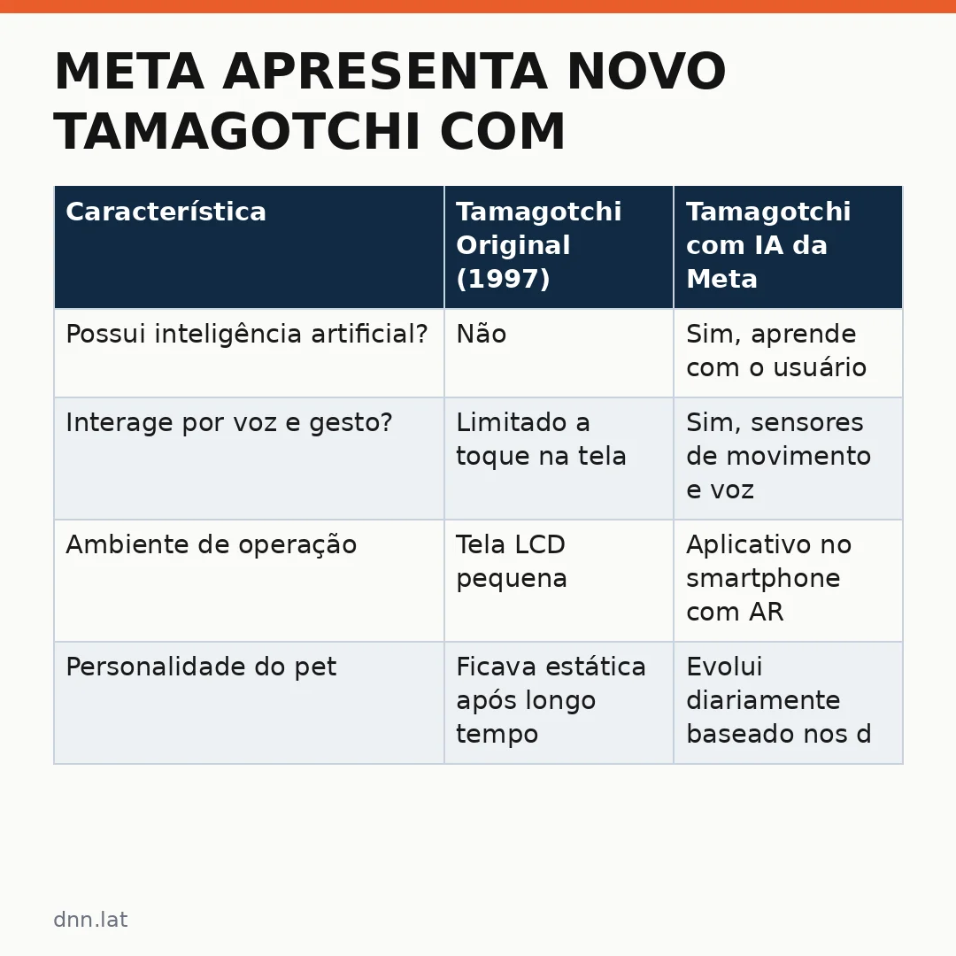 Infográfico - Meta apresenta novo Tamagotchi com inteligência artificial que aprende com seus usuários