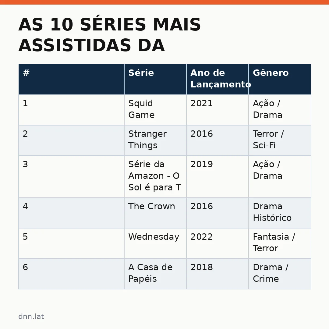 Infográfico - As 10 séries mais assistidas da história da Netflix — quem você quer que fique no seu ranking favorito?
