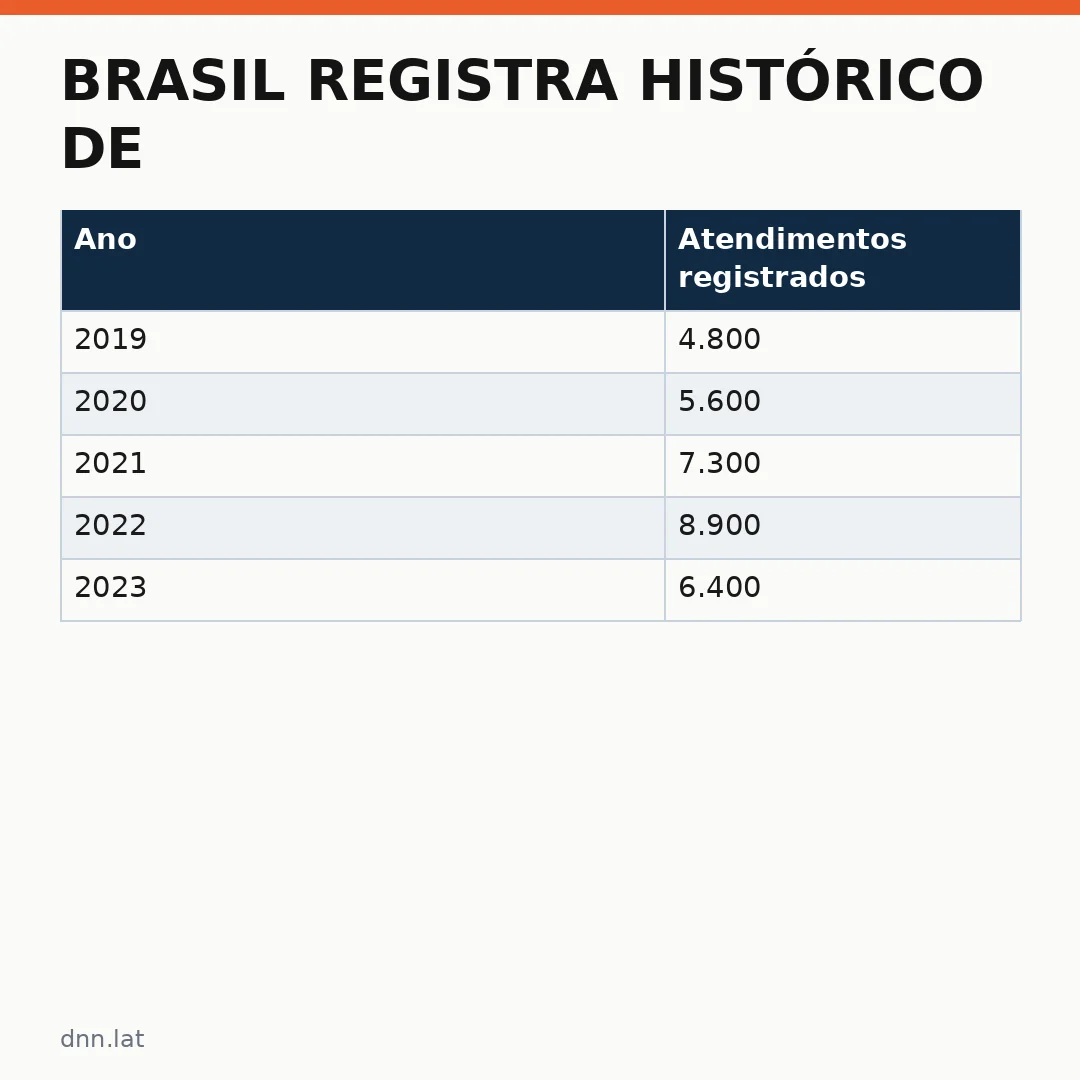 Infográfico - Brasil registra histórico de tratamentos para dependência digital no SUS antes da proibição federal