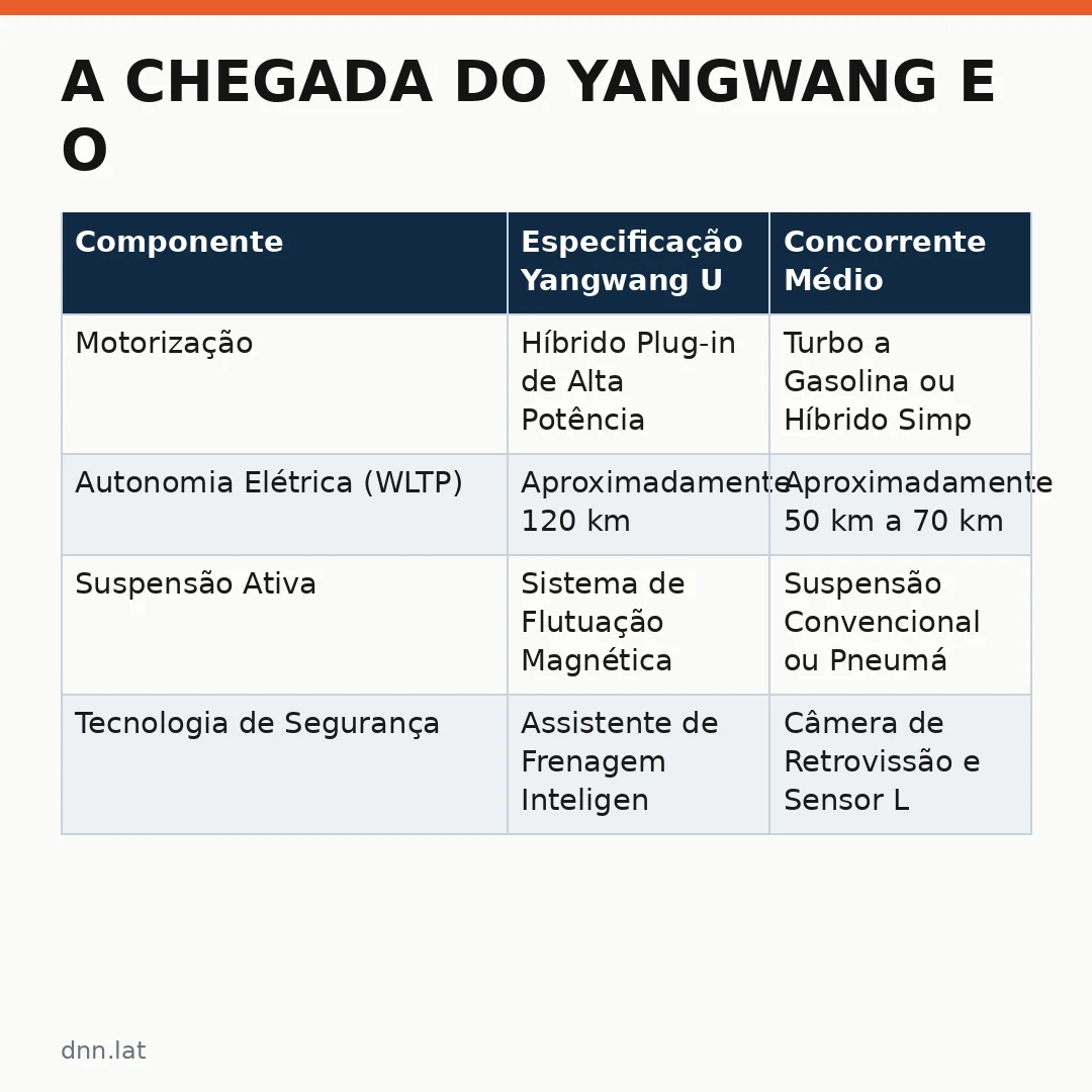 Infográfico - A Chegada do Yangwang e o Futuro dos SUVs Híbridos no Brasil