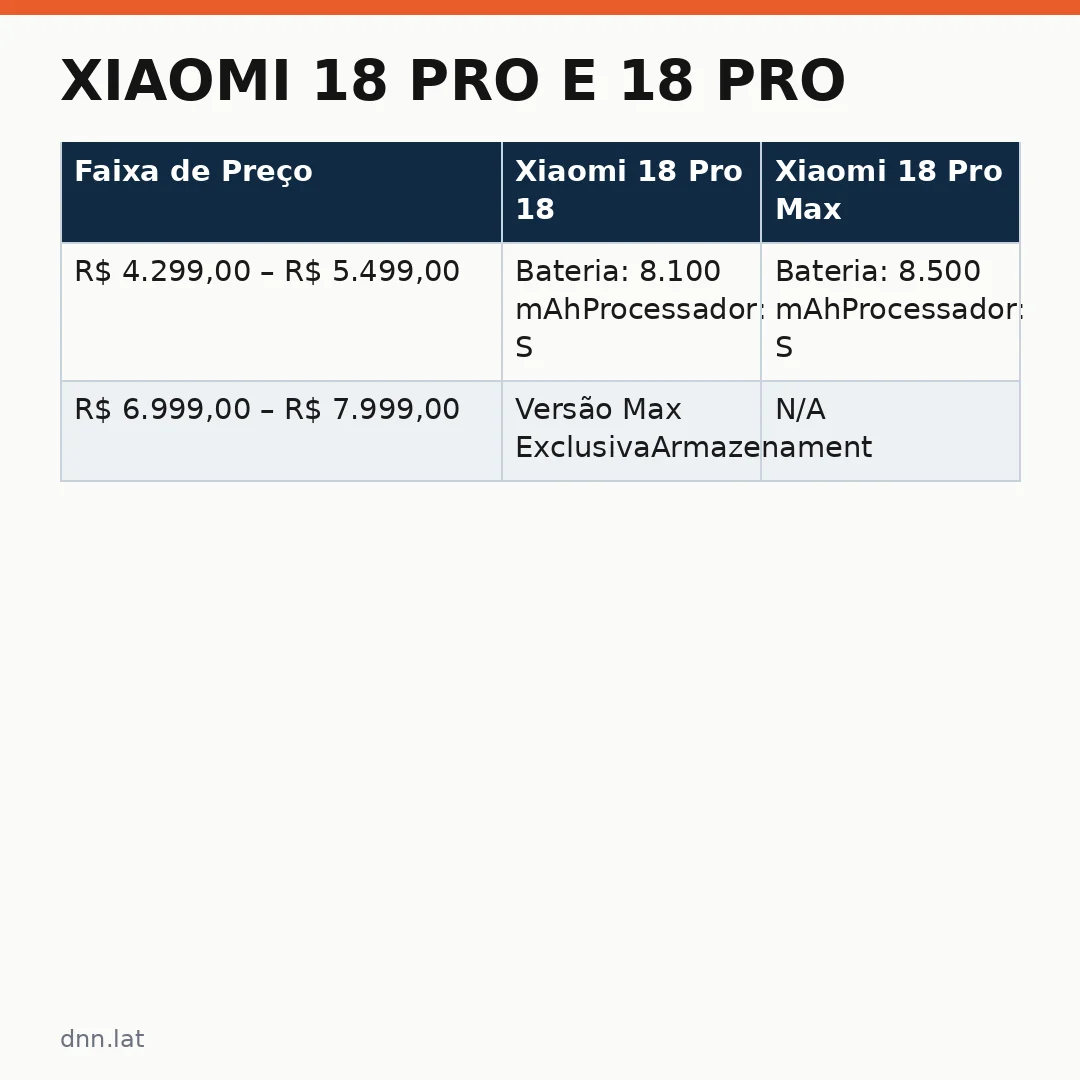 Infográfico - Xiaomi 18 Pro e 18 Pro Max: O novo padrão em mobilidade e fotografia chega ao Brasil
