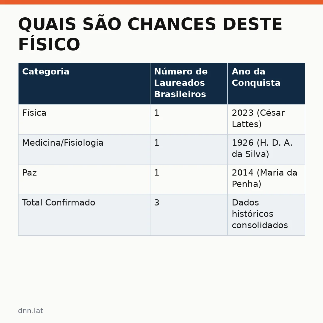 Infográfico - Quais são chances deste físico brasileiro de vencer o prêmio Nobel? Um panorama sobre a ciência nacional