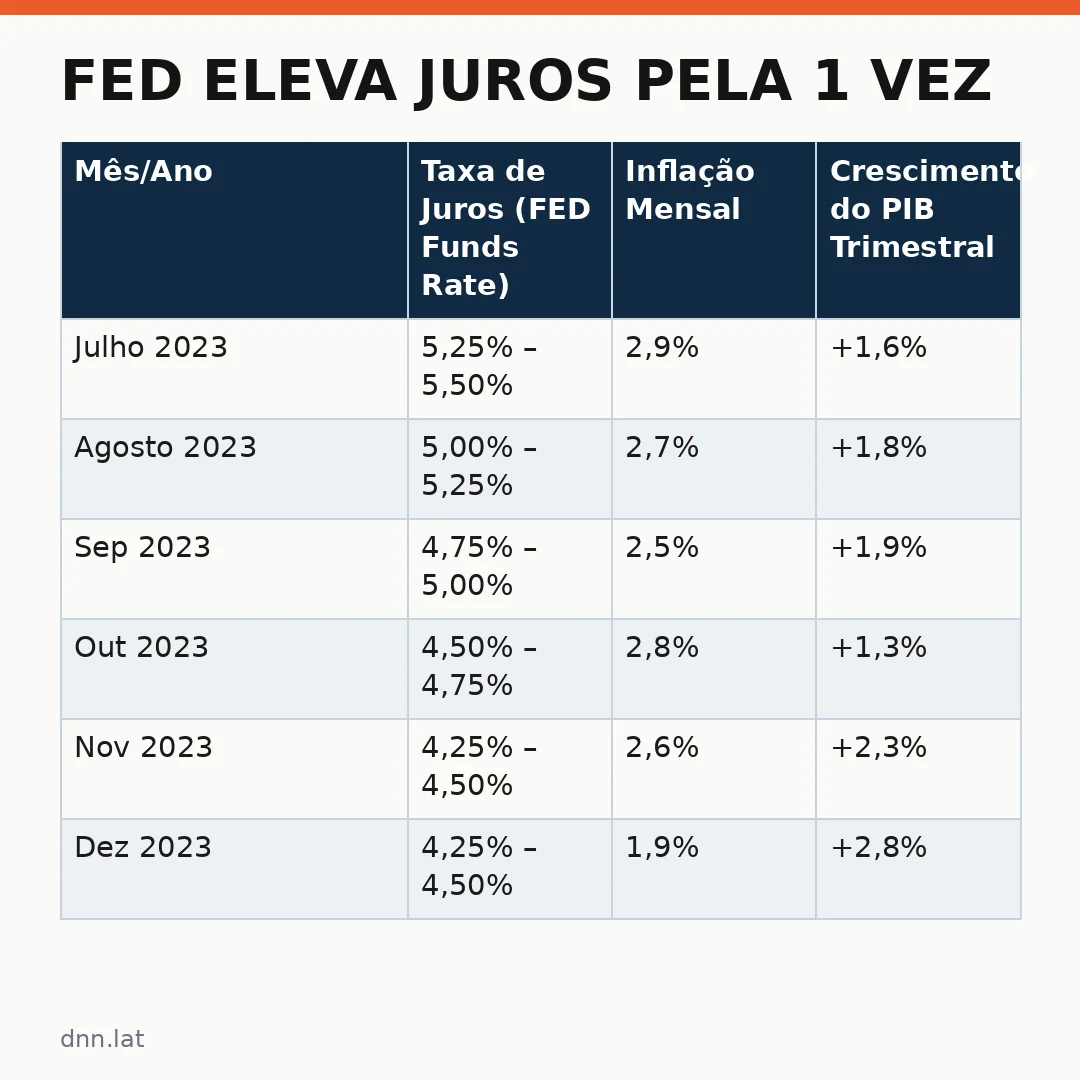 Infográfico - Fed eleva juros pela 1 vez desde julho de 2023 apesar das pressões de Trump: entenda o impacto