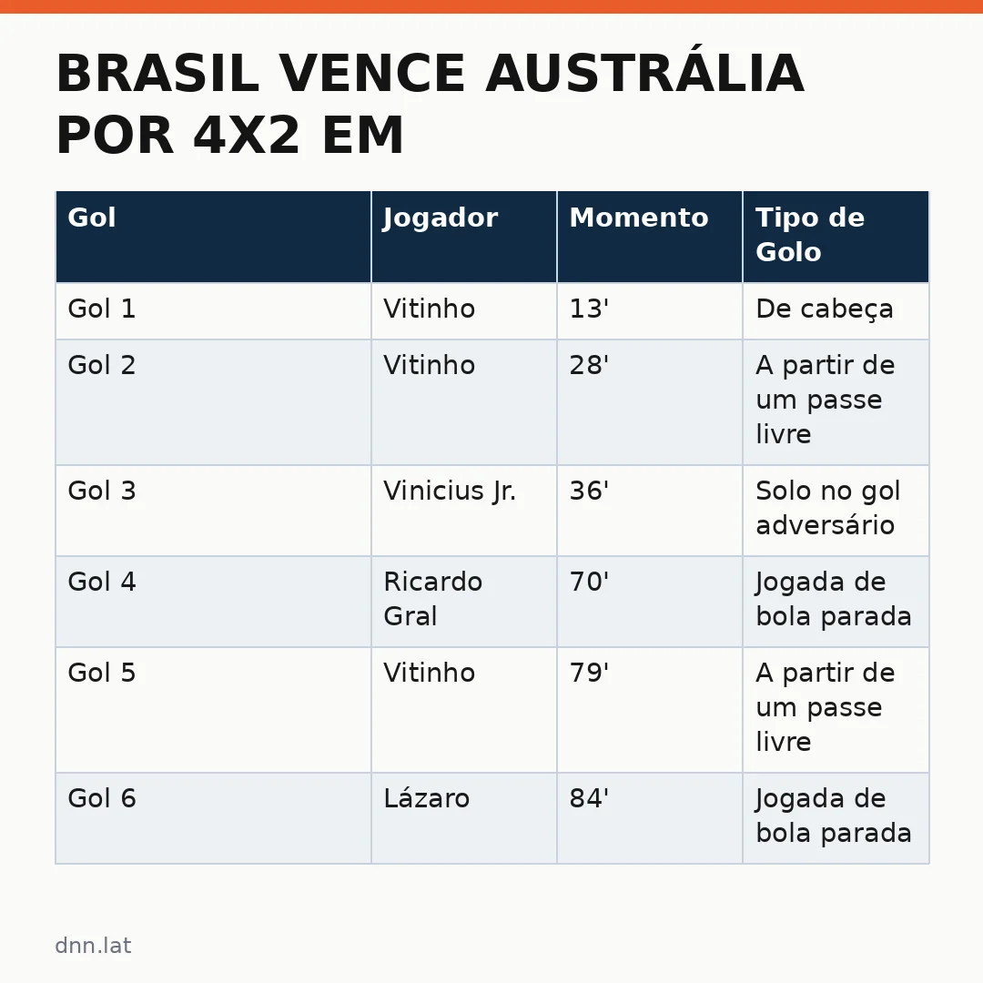 Infográfico - Brasil vence Austrália por 4x2 em amistoso marcado pela superioridade brasileira