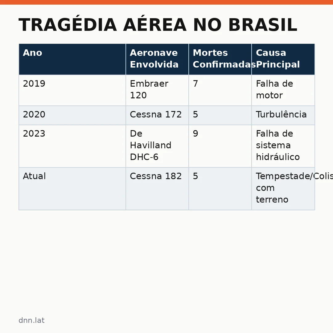 Infográfico - Tragédia Aérea no Brasil: Análise Completa da Queda em Tempestade