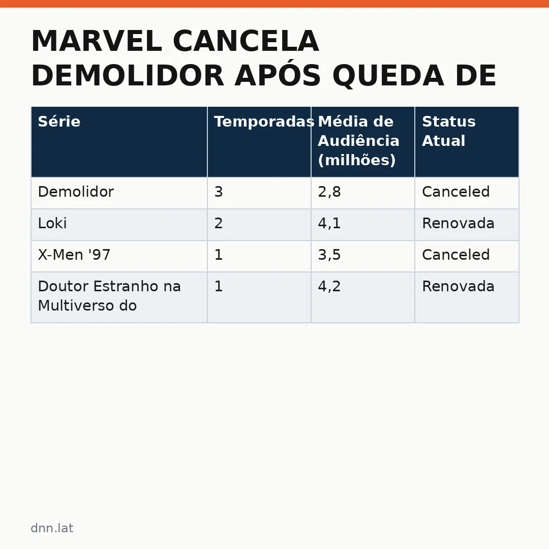 Infográfico - Marvel cancela Demolidor após queda de audiência: o que a Disney+ decidiu sobre o herói dos punhos de ferro