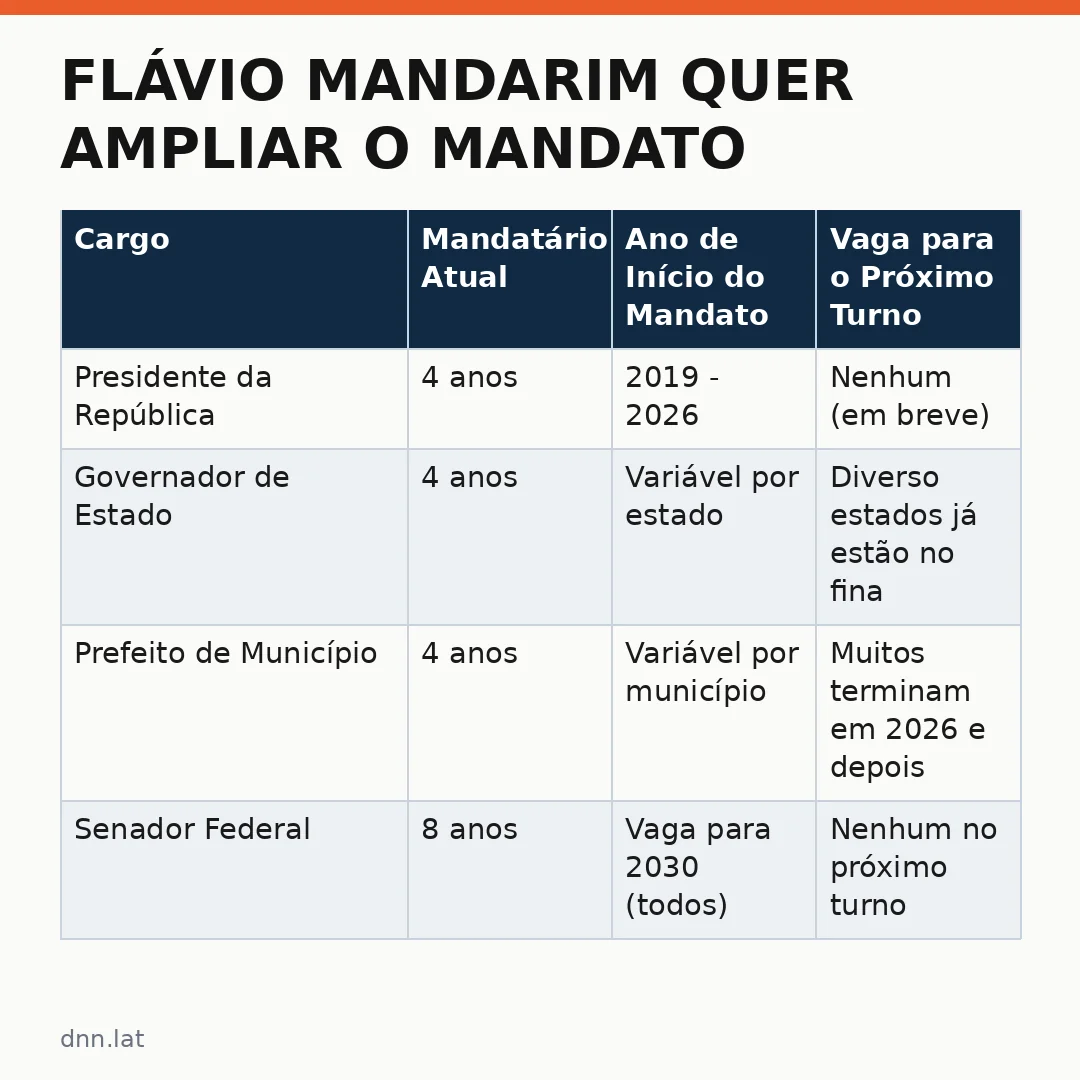 Infográfico - Flávio Mandarim quer ampliar o mandato: especialistas alertam para risco de violação da cláusula pétrea