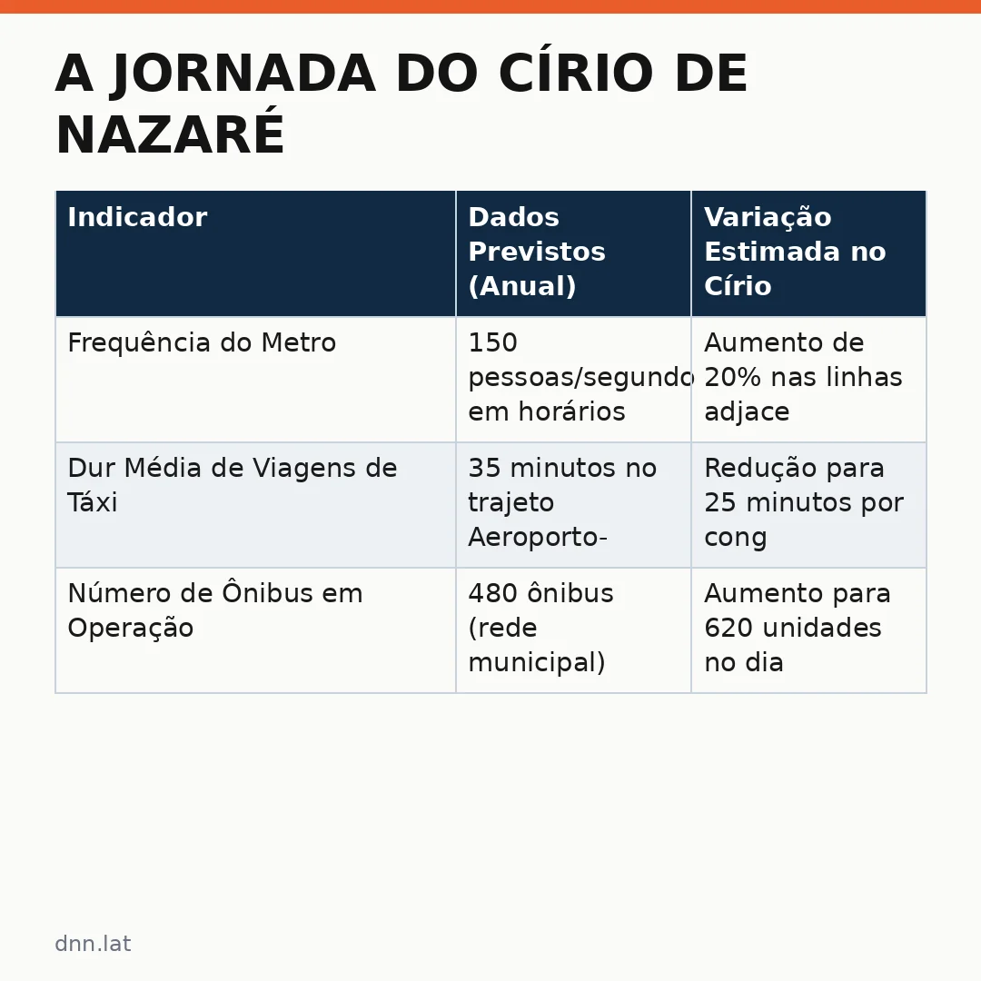 Infográfico - A Jornada do Círio de Nazaré: Entre Fé e Logística Urbana
