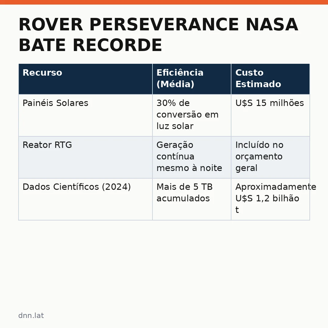 Infográfico - Rover Perseverance NASA bate recorde histórico em missão marciana