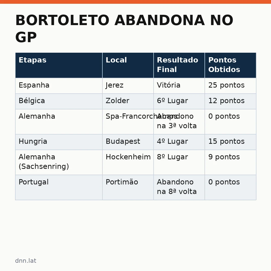 Infográfico - Bortoleto Abandona no GP: Entenda o Contexto e os Números da Temporada