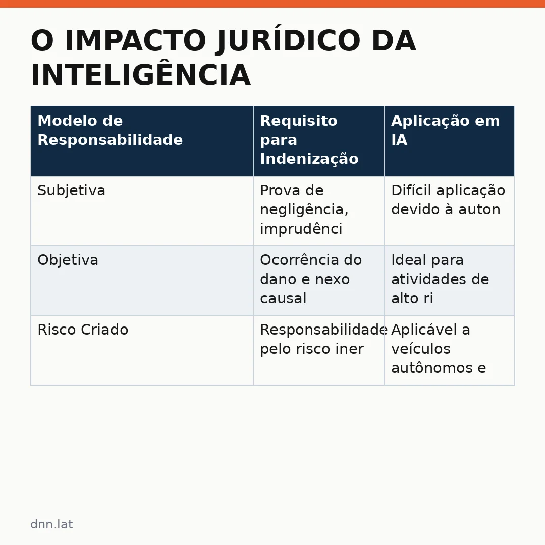 Infográfico - O Impacto Jurídico da Inteligência Artificial: Quem Assume a Responsabilidade pelos Danos?