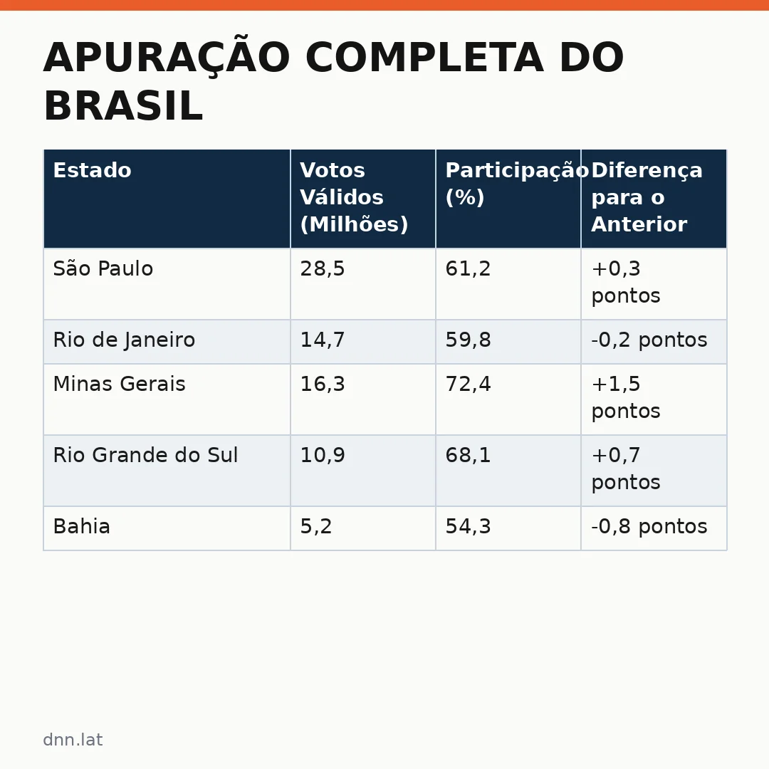 Infográfico - Apuração Completa do Brasil: Como Acompanhar os Resultados em Tempo Real