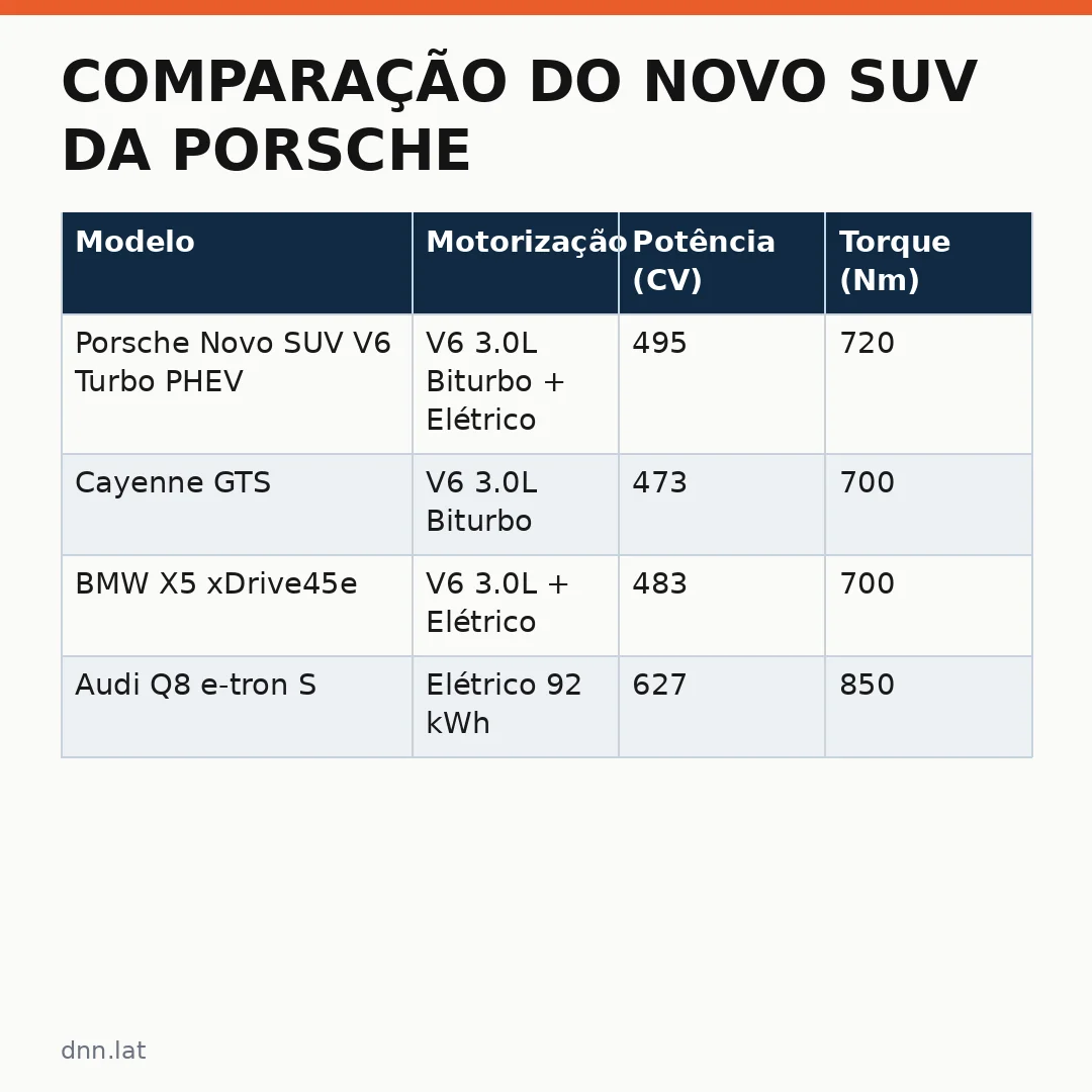 Infográfico - Comparação do Novo SUV da Porsche: Especificações, Preço e Posicionamento no Mercado