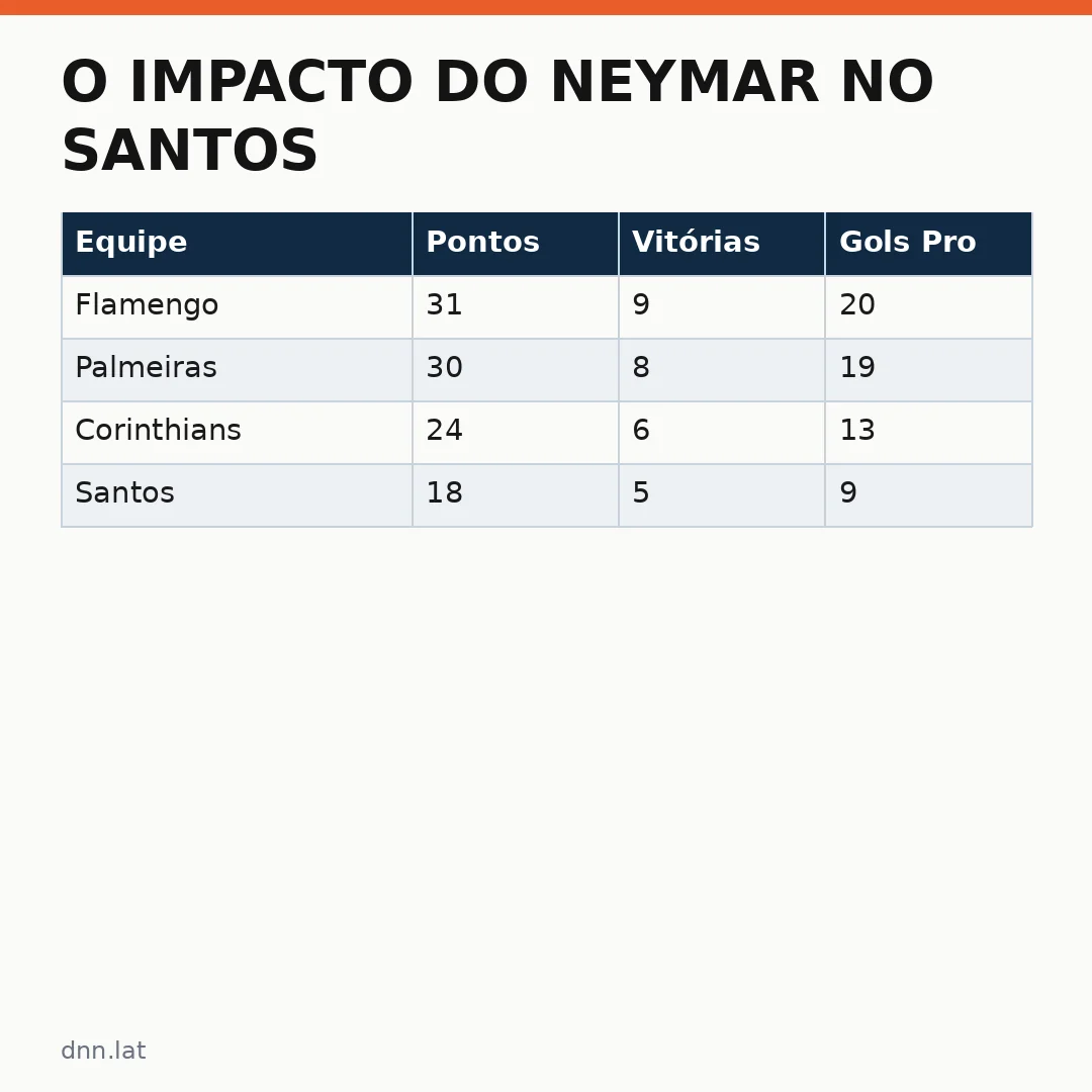 Infográfico - O impacto do Neymar no Santos e o Palmeiras a um ponto do Flamengo