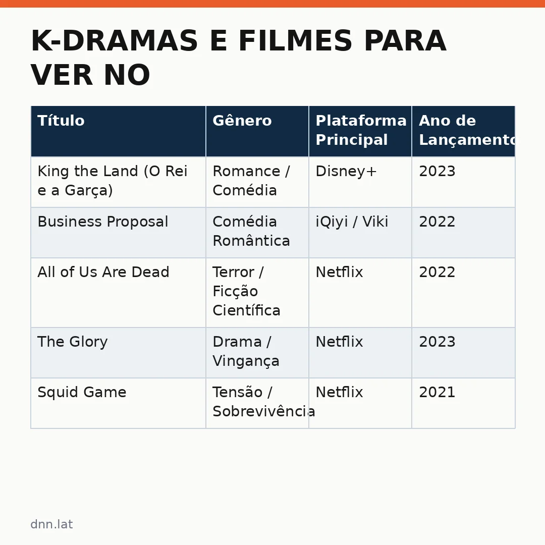 Infográfico - K-dramas e filmes para ver no streaming agora: guia completo