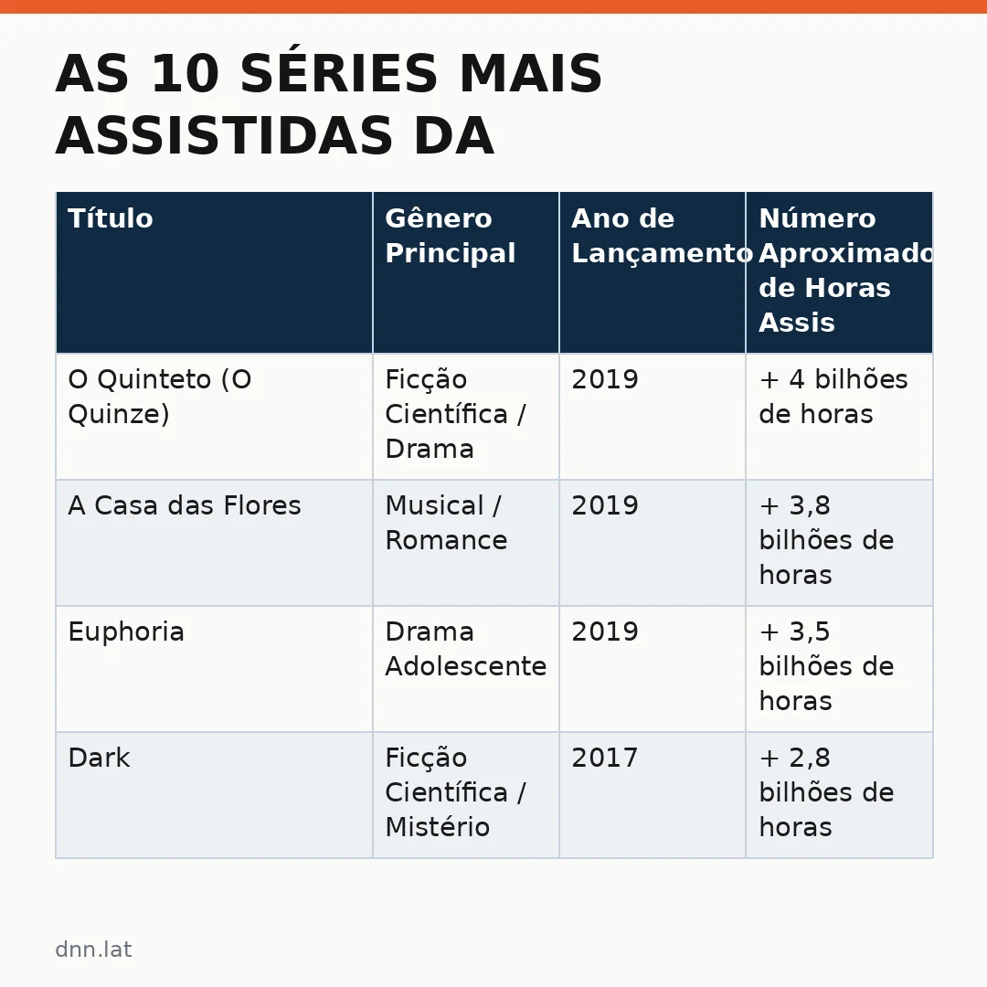 Infográfico - As 10 séries mais assistidas da história da Netflix: o impacto cultural das '10 séries assistidas história' no mercado d