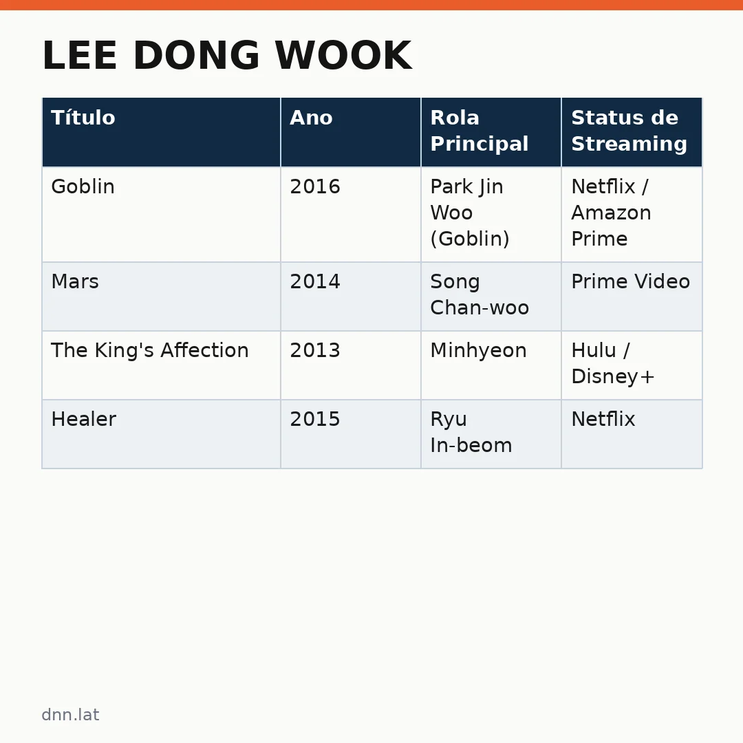 Infográfico - Lee Dong Wook: K-dramas e filmes para assistir no streaming