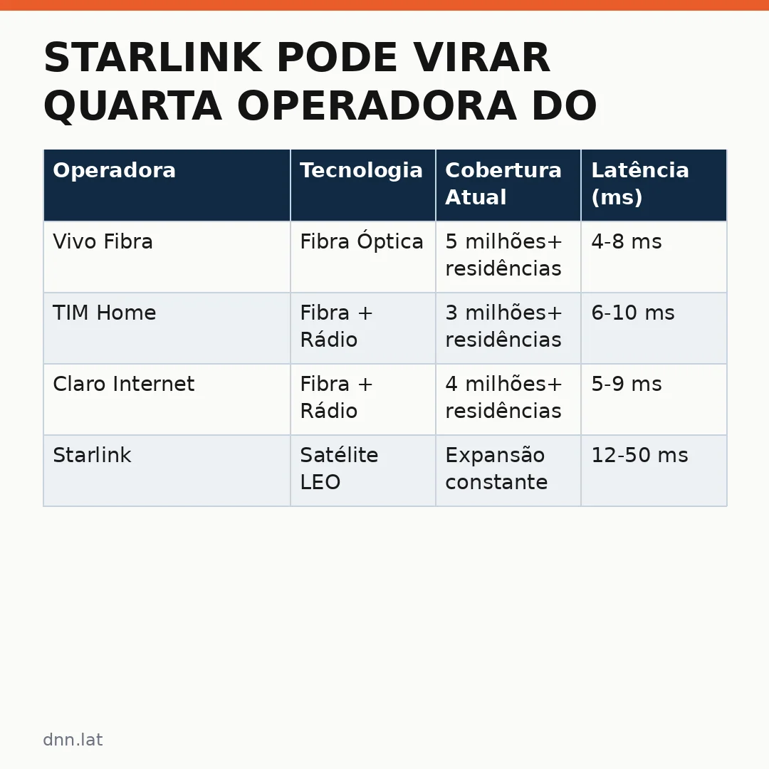 Infográfico - Starlink pode virar quarta operadora do Brasil: TIM e Vivo reagem ao anúncio da SpaceX