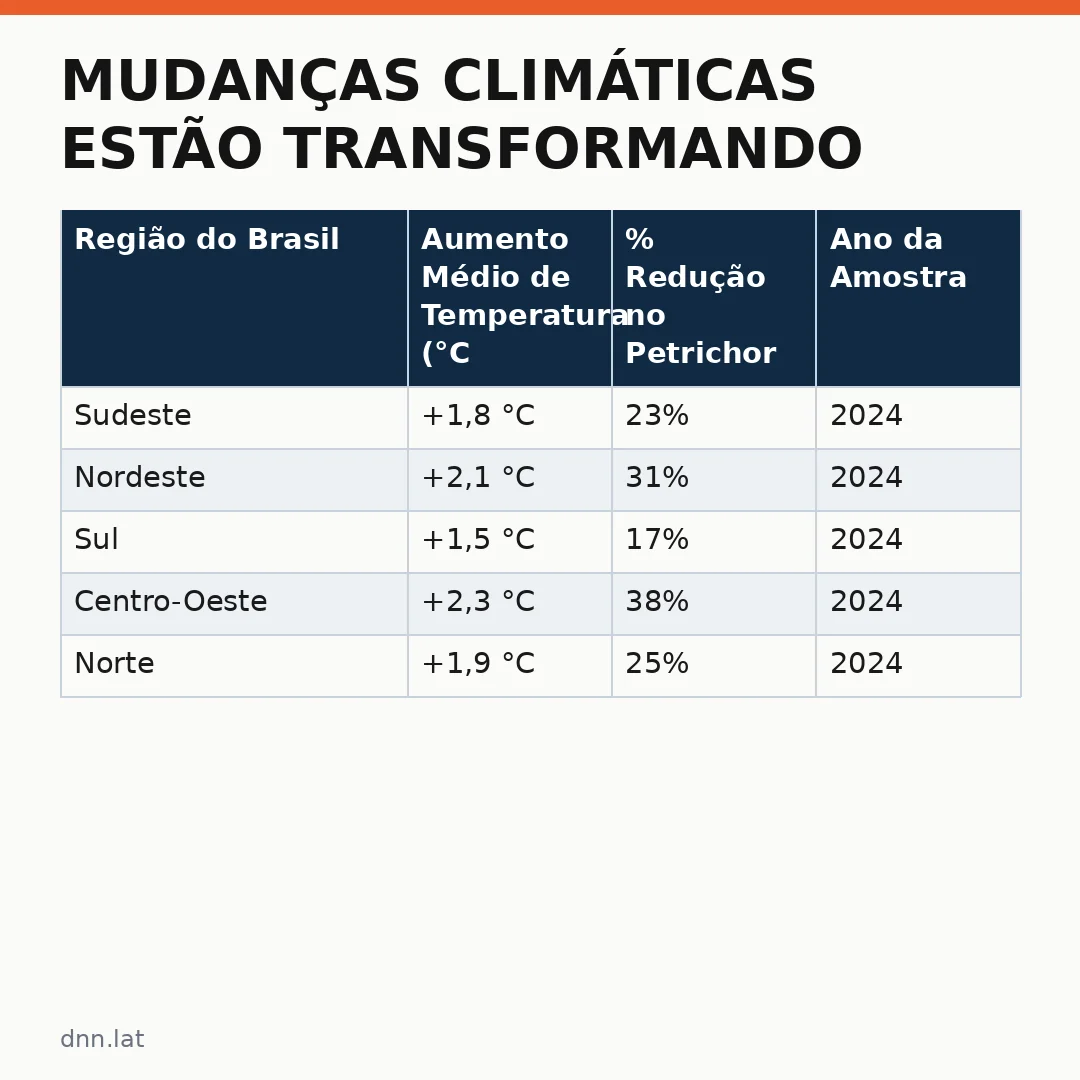 Infográfico - Mudanças Climáticas Estão Transformando o Cheiro de Chuva no Brasil: O Que a Ciência Explica