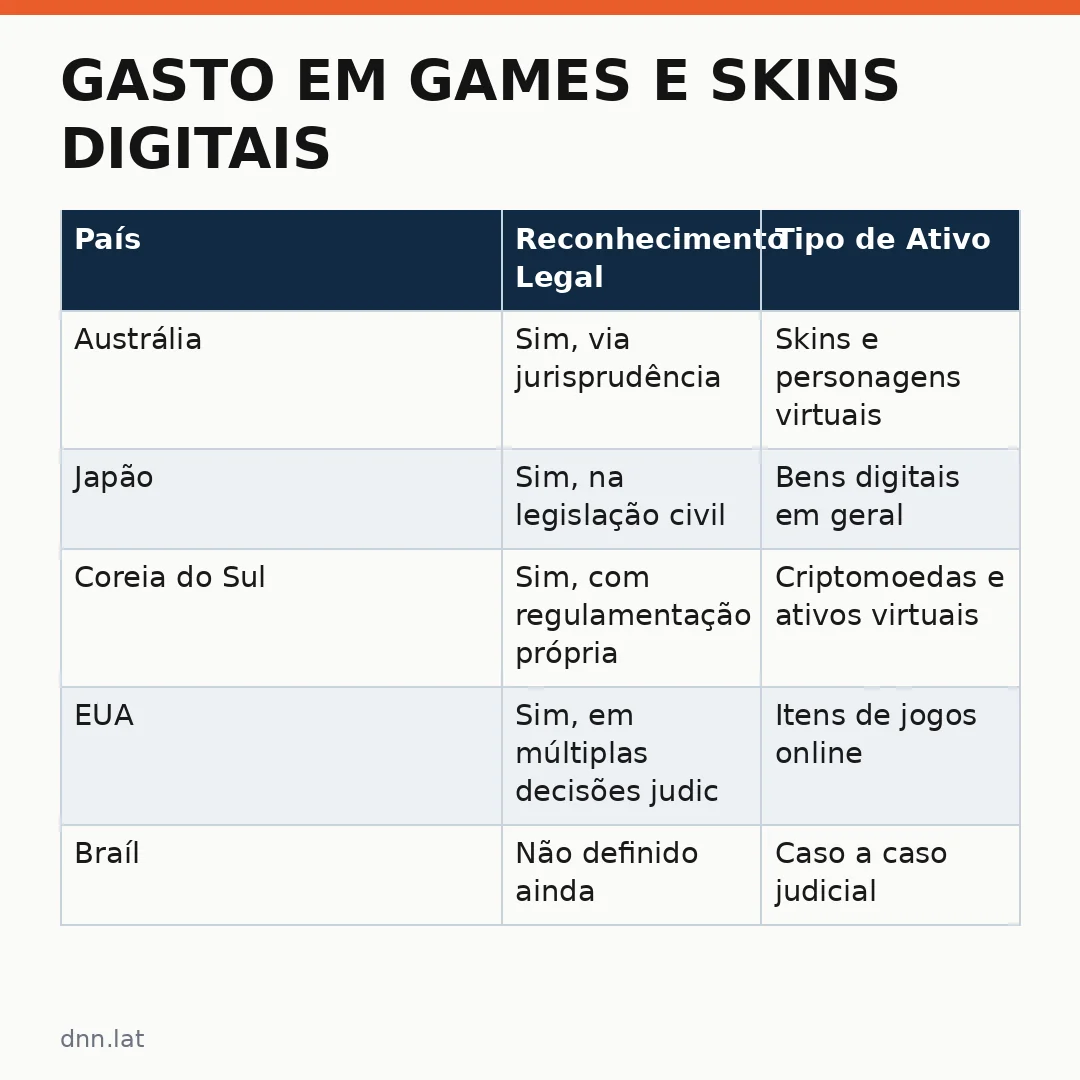 Infográfico - Gasto em games e skins digitais: é patrimônio? Entenda o debate sobre passivos dos jogadores