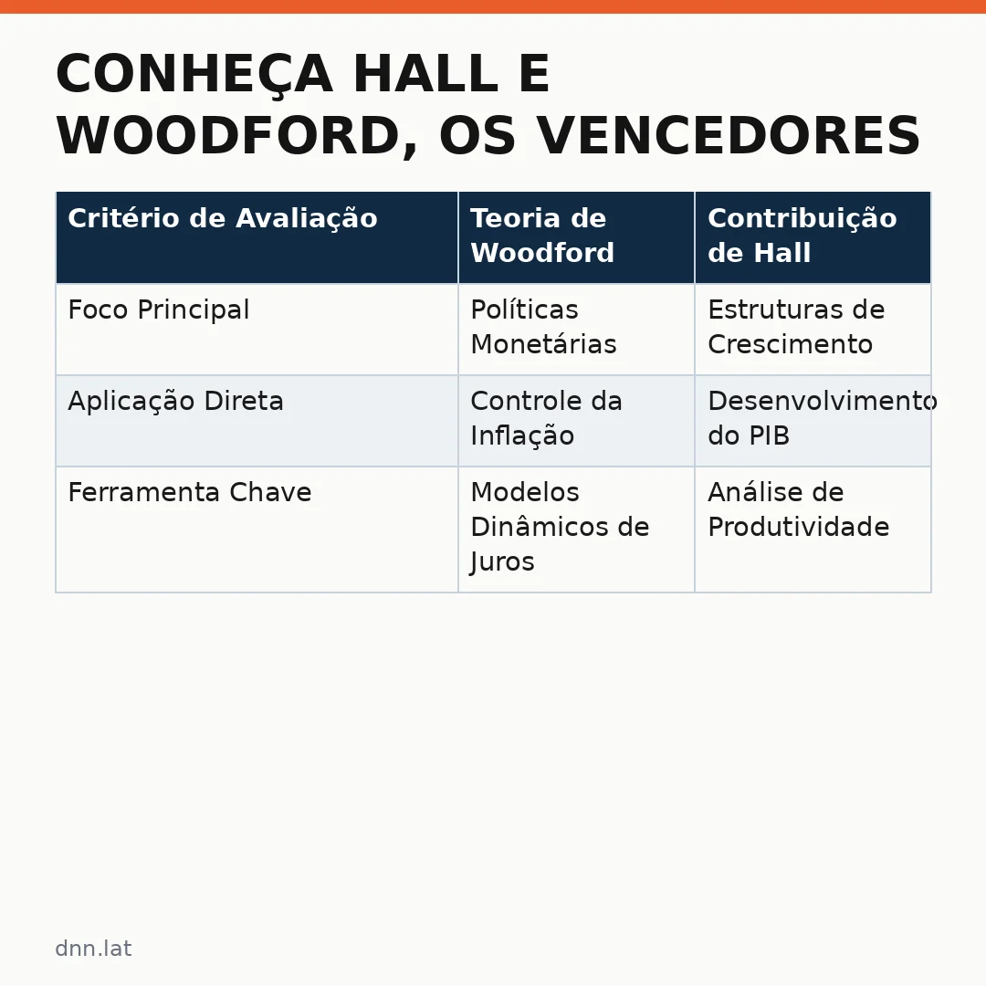 Infográfico - Conheça Hall e Woodford, os vencedores do Prêmio Nobel de Economia 2026