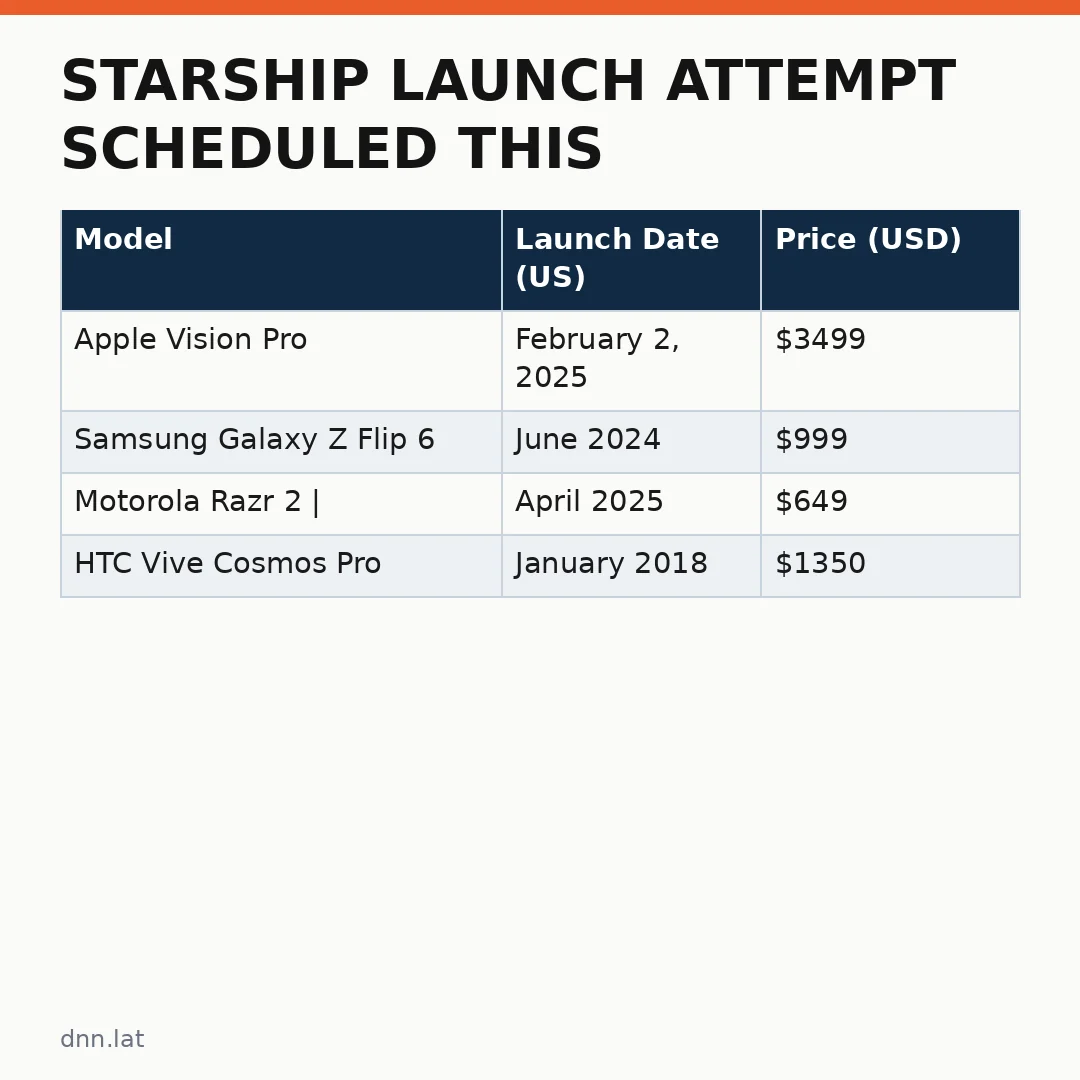 Infográfico - Starship launch attempt scheduled this week while Apple Vision Pro rumors dominate