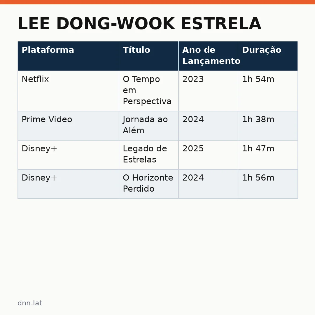 Infográfico - Lee Dong-wook estrela: o que assistir no streaming em família