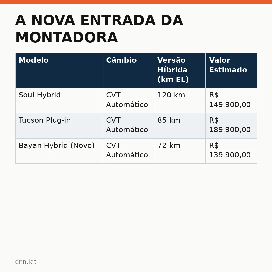 Infográfico - A nova entrada da montadora: Hyundai Bayon chega Brasil com proposta ambiciosa