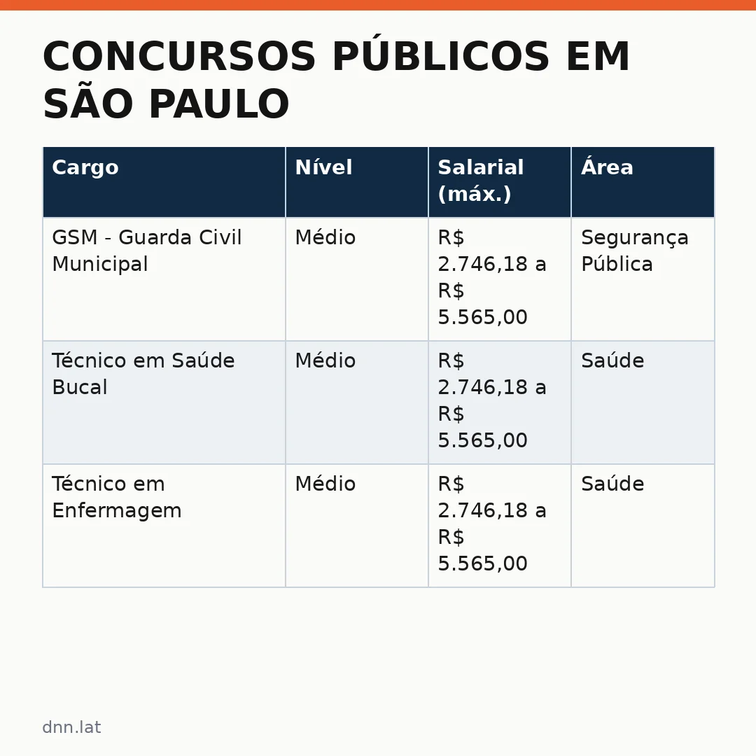 Infográfico - Concursos públicos em São Paulo: Prefeitura de Cubatão abre inscrições para 47 vagas