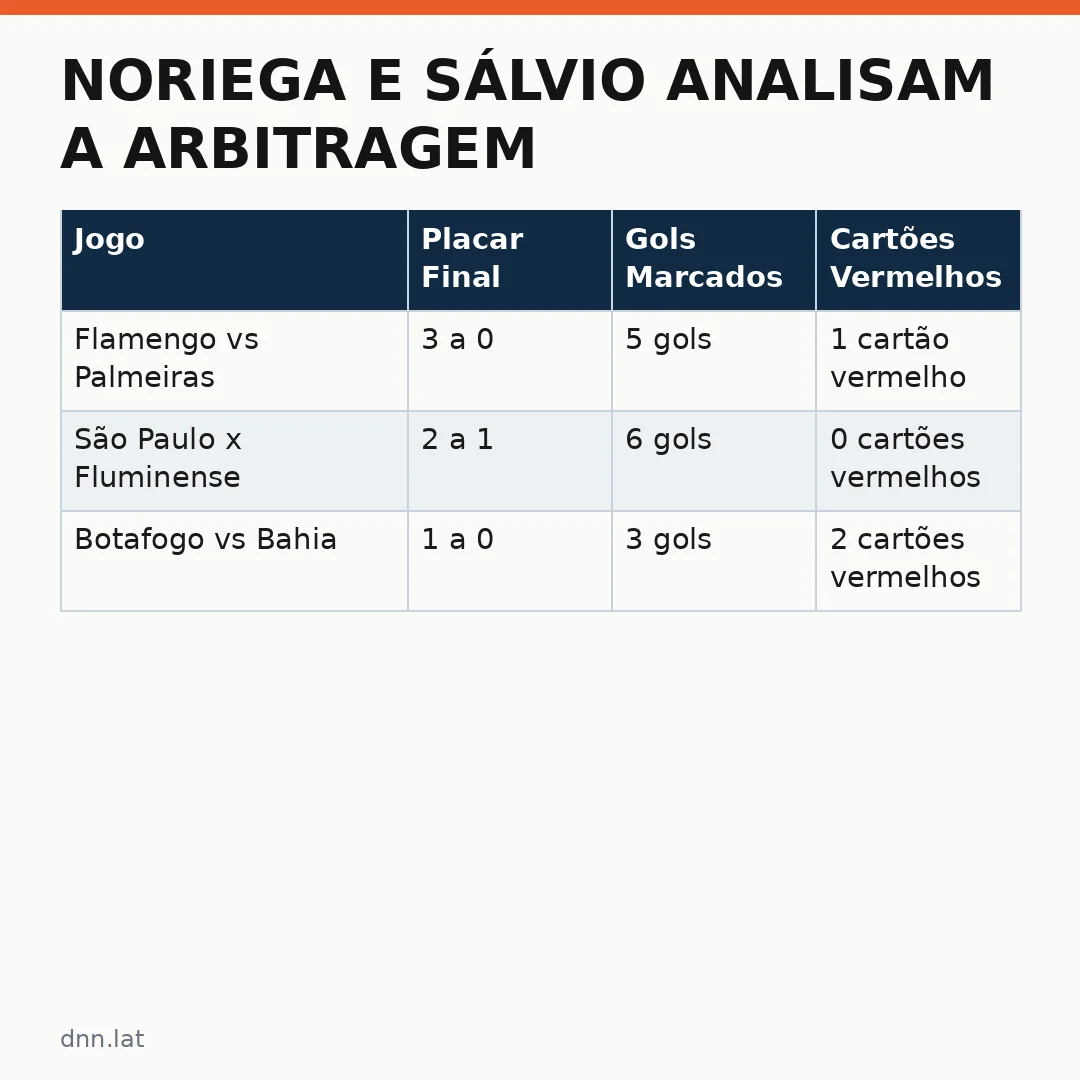 Infográfico - Noriega e Sálvio analisam a arbitragem da última rodada do Brasileirão
