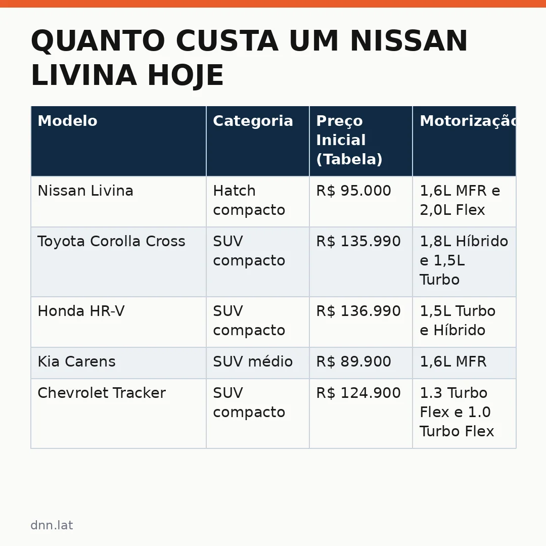 Infográfico - Quanto custa um Nissan Livina hoje: a inflação automotiva e como escolher o modelo ideal