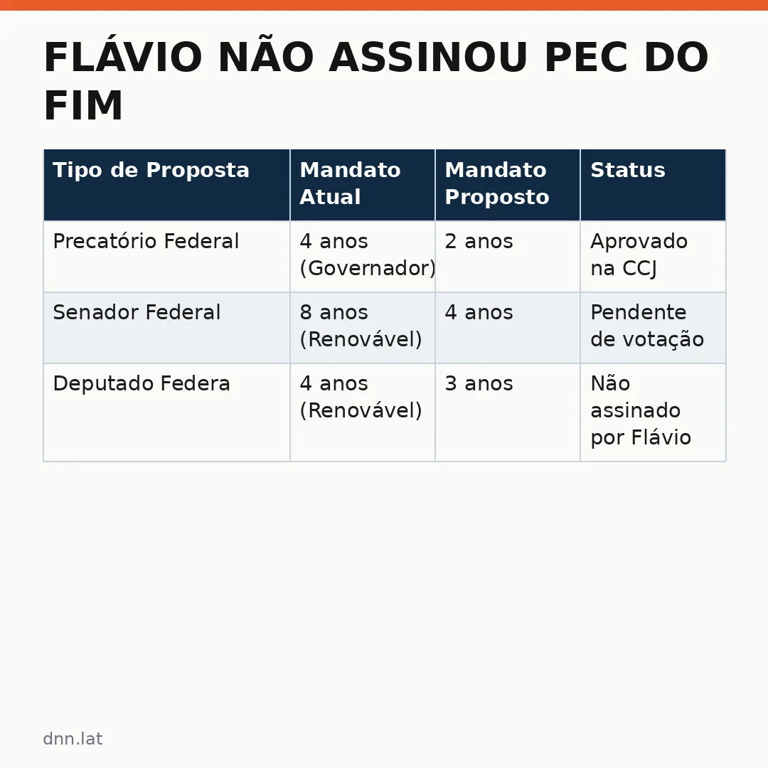 Infográfico - Flávio não assinou PEC do fim da reeleição aprovada pela CCJ: O impacto no Congresso