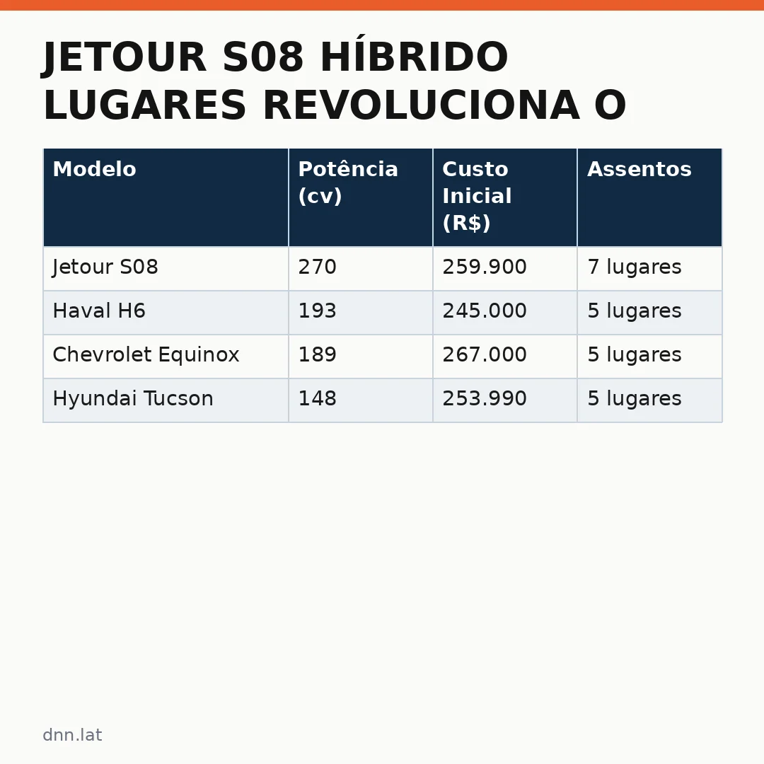 Infográfico - Jetour S08 híbrido lugares revoluciona o mercado de SUVs no Brasil