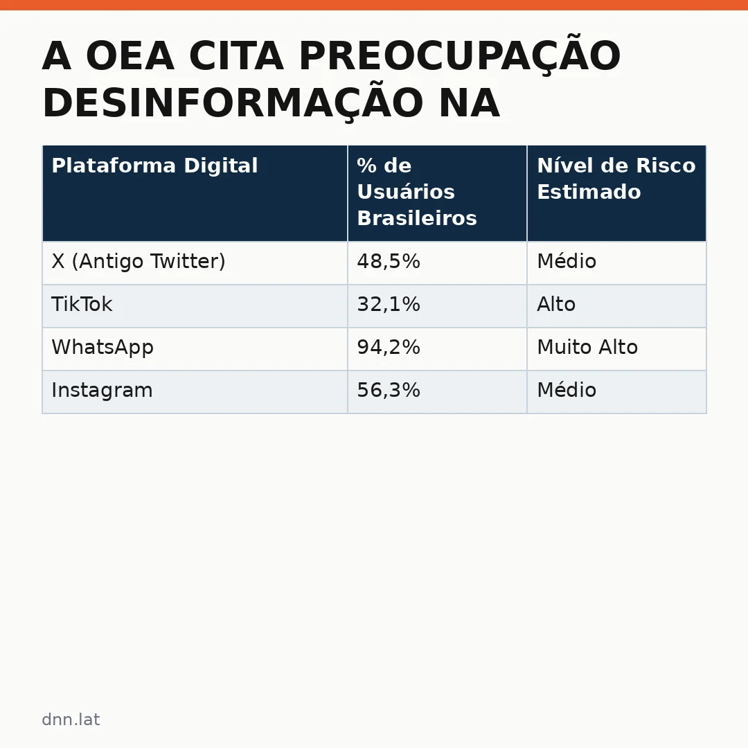 Infográfico - A OEA cita preocupação desinformação na eleição brasileira