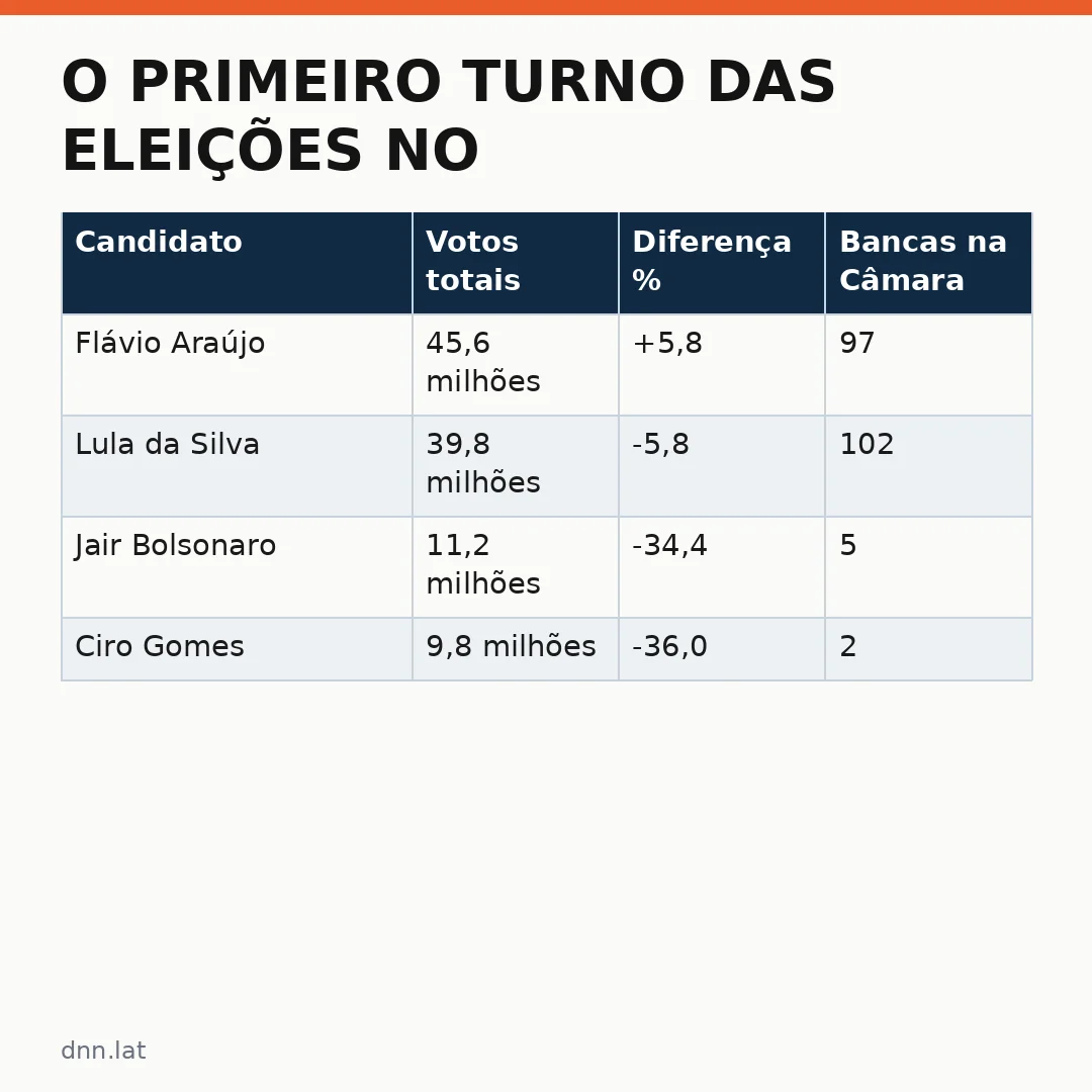 Infográfico - O primeiro turno das eleições no Brasil: quem venceu e o que vem a seguir