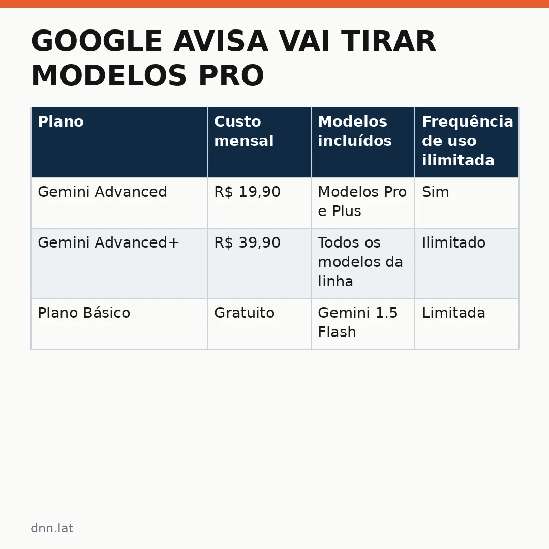 Infográfico - Google avisa vai tirar modelos Pro do plano básico do Gemini: mudanças e o que esperar