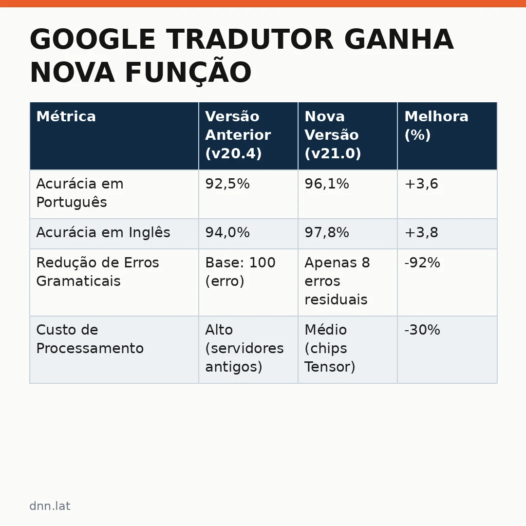 Infográfico - Google Tradutor ganha nova função 'secreta' no Gboard para traduções mais limpas e precisas