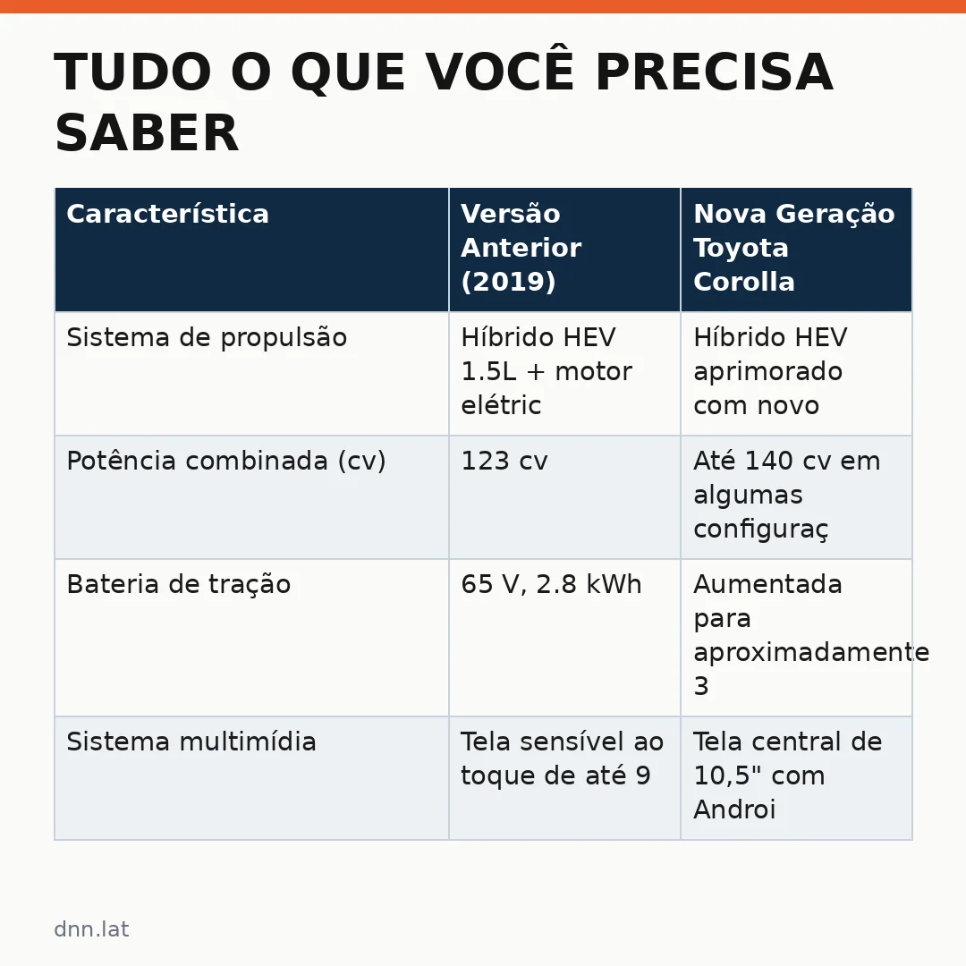 Infográfico - Tudo o que você precisa saber sobre a nova geração do Toyota Corolla no Brasil