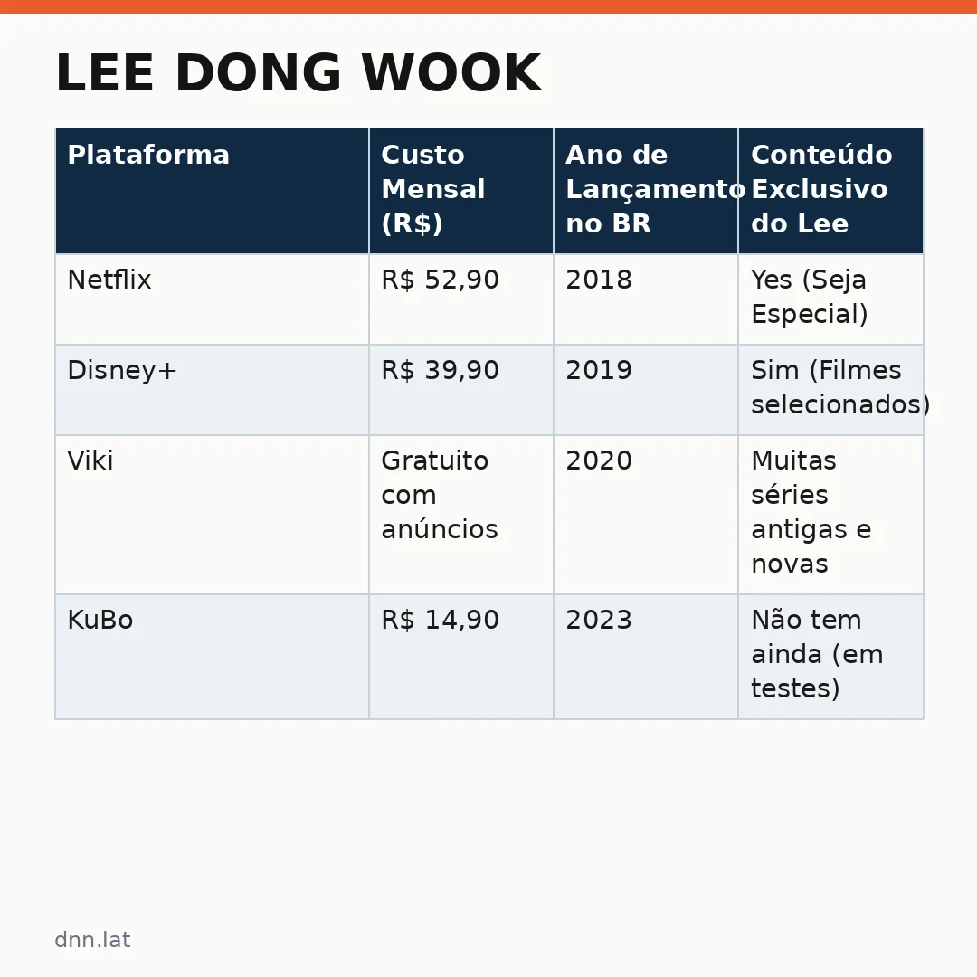 Infográfico - Lee Dong Wook: K-dramas e filmes no streaming que você pode assistir agora
