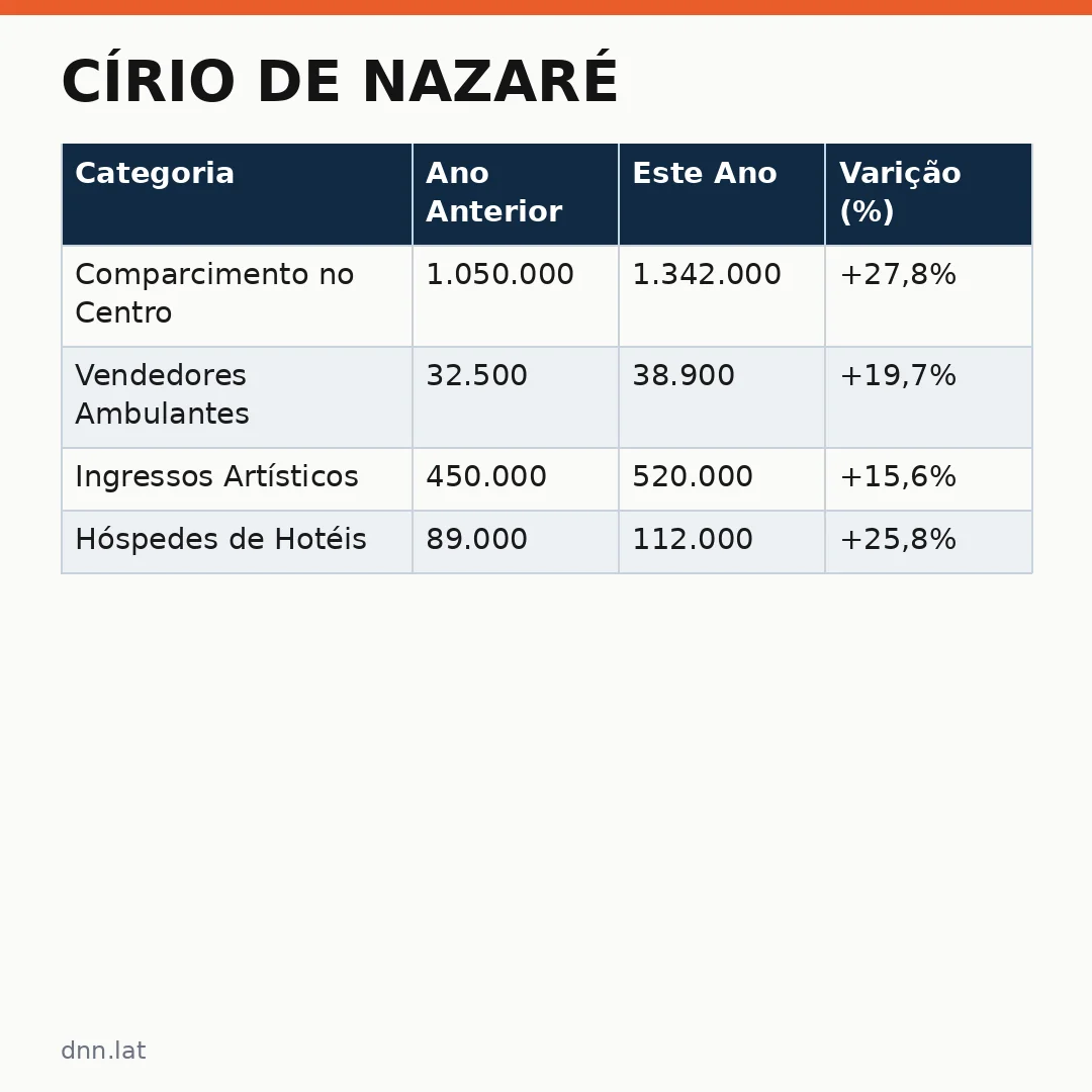 Infográfico - Círio de Nazaré: a maior procissão religiosa do Brasil mobiliza centenas de milhares de pessoas