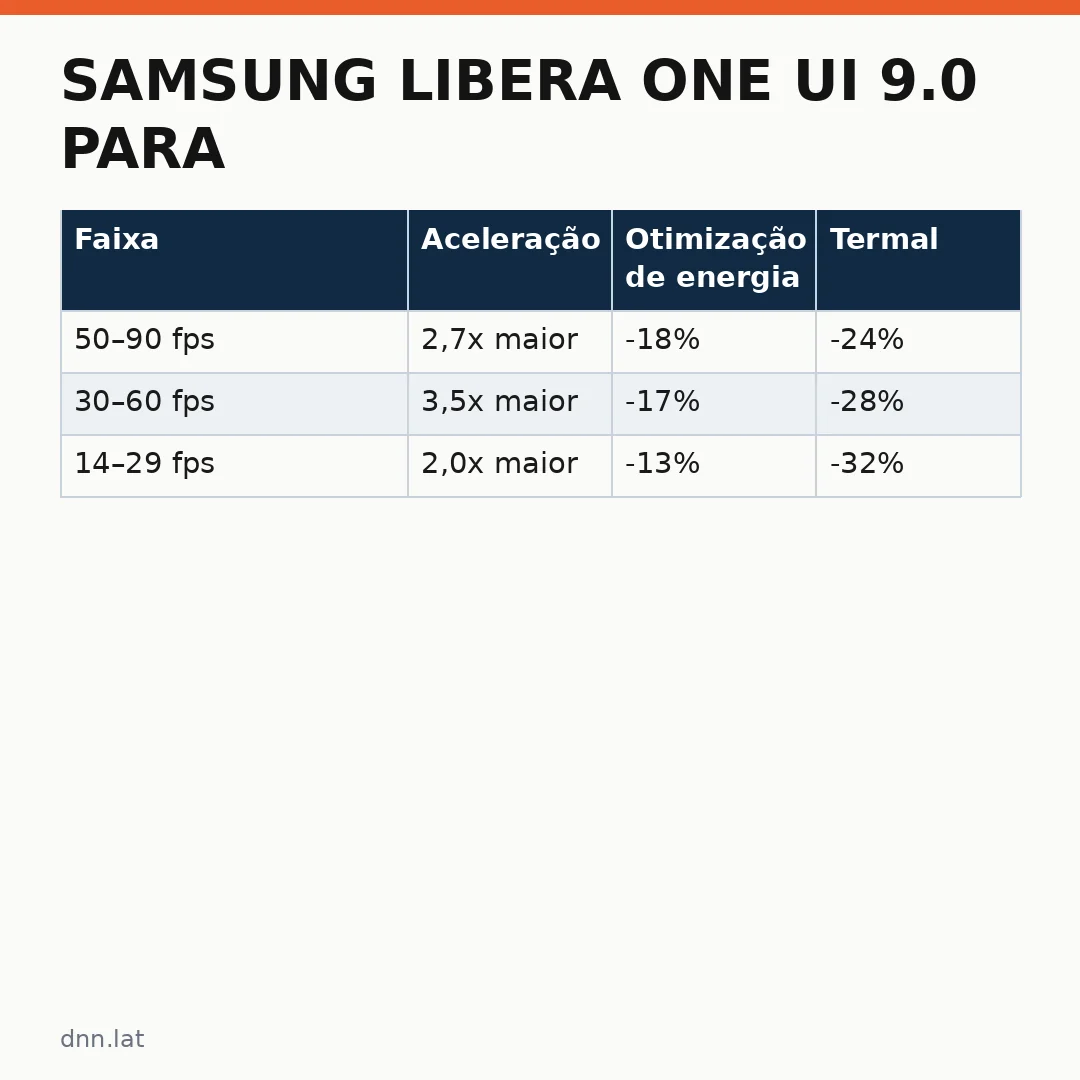 Infográfico - Samsung libera One UI 9.0 para Galaxy S24: o que muda na experiência dos usuários