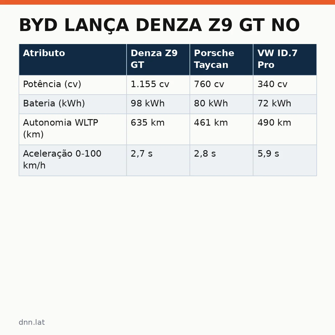 Infográfico - BYD Lança Denza Z9 GT no Brasil: Um Novo Desafio para a Mobilidade de Luxo