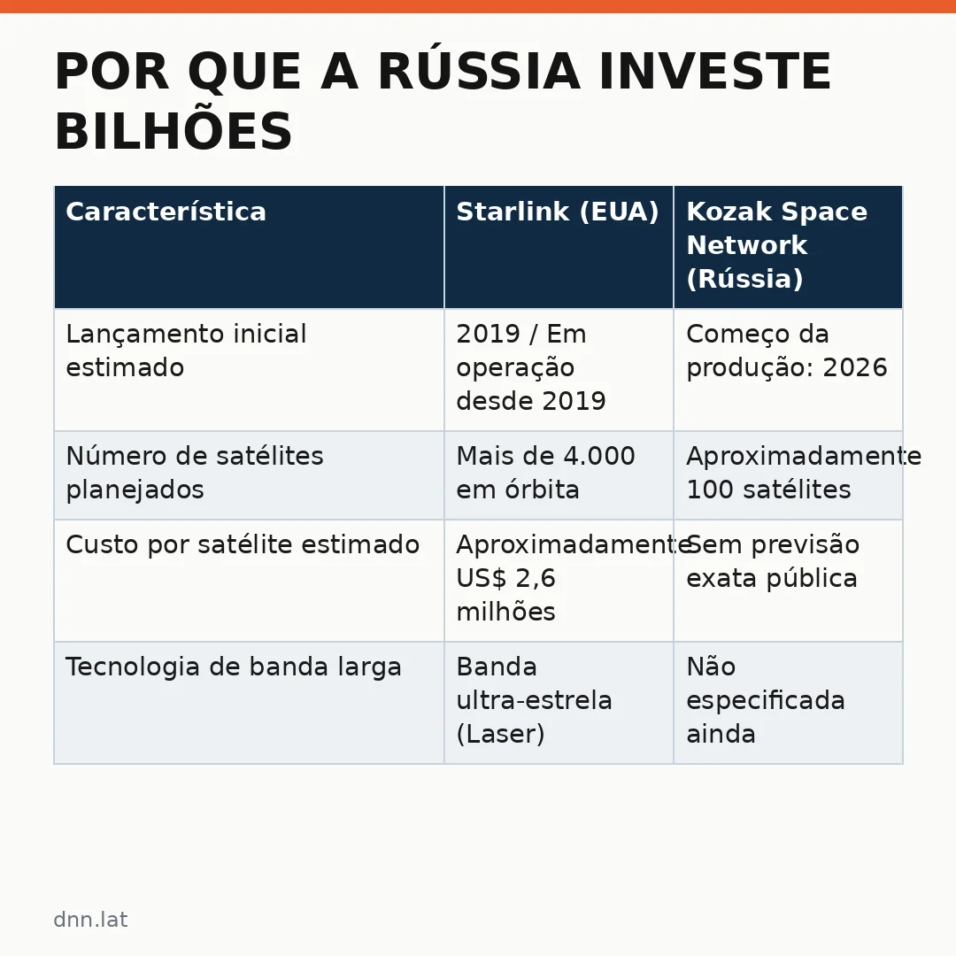 Infográfico - Por que a Rússia investe bilhões na criação de sua própria rede Starlink para desafiar os EUA