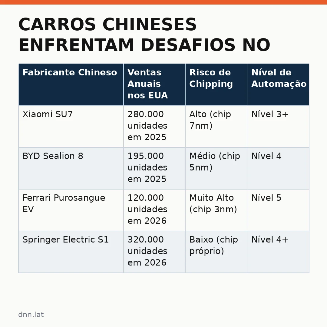 Infográfico - Carros Chineses Enfrentam Desafios no Mercado Americano: Notícias Gerais Explicam