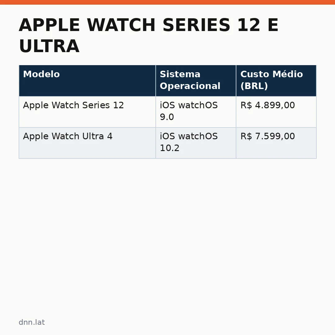 Infográfico - Apple Watch Series 12 e Ultra 4 chegam ao Brasil com novos sensores, chip S11 e mais bateria